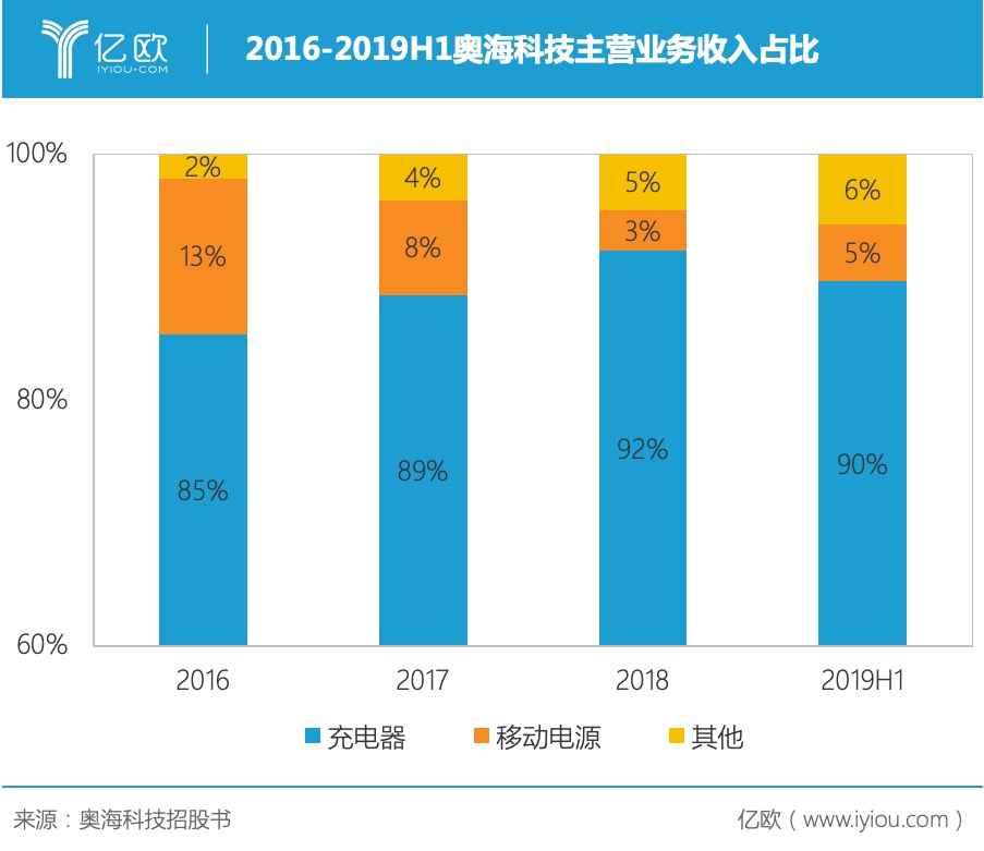 2016-2019H1奥海科技主营业务收入占比